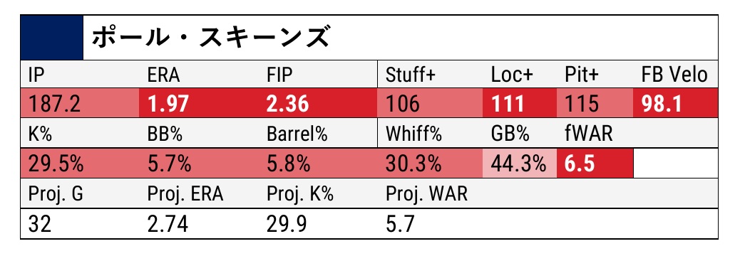 山本由伸はサイ・ヤング賞を獲れるのか？ 本命スキーンズに挑むNL“最