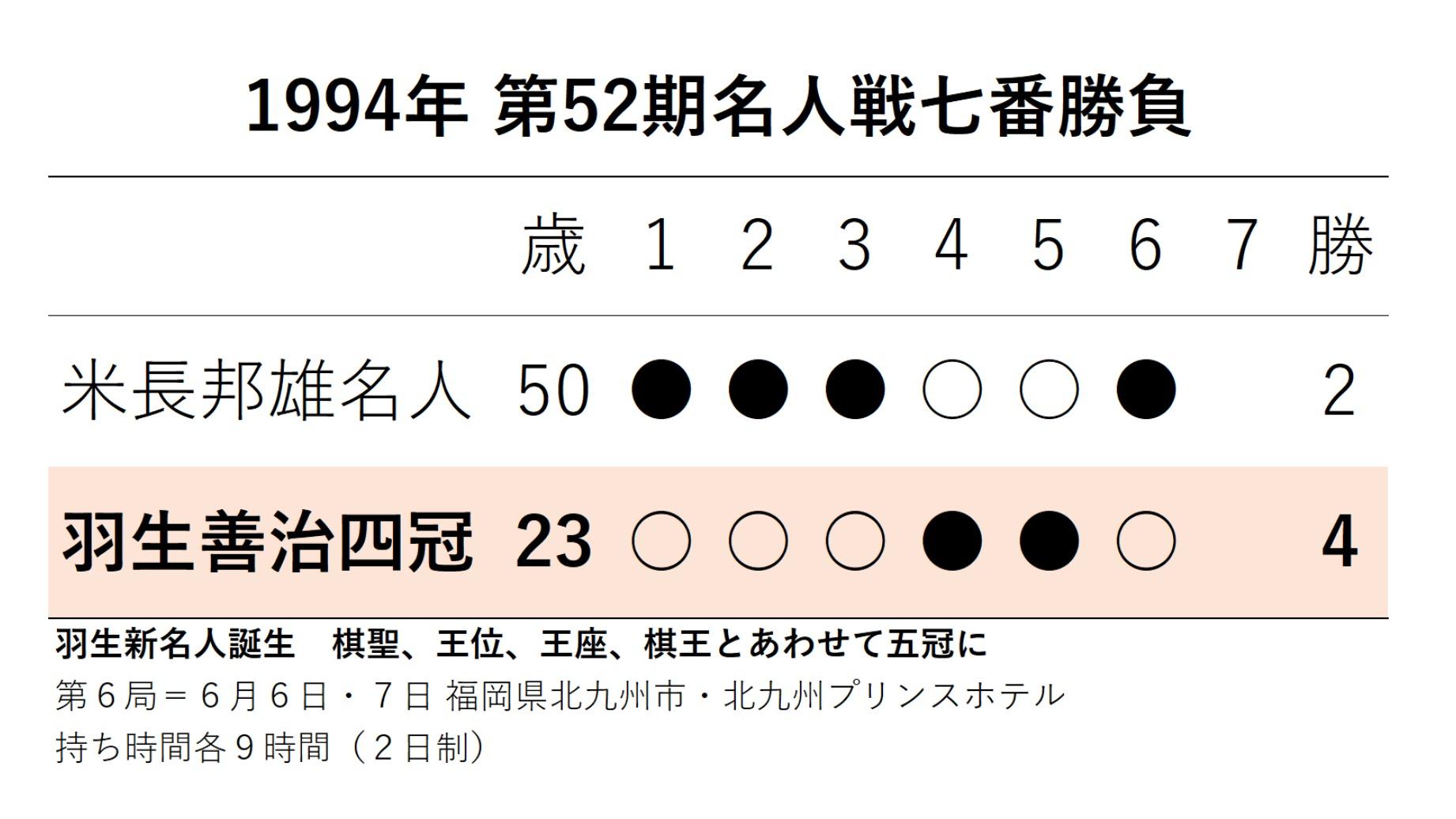 将棋名勝負プレイバック】1994年6月7日、羽生善治挑戦者が米長邦雄