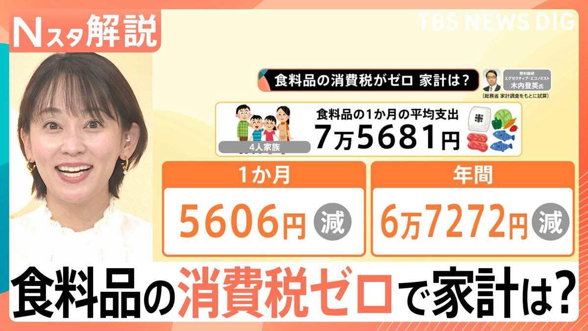 食料品「消費税ゼロ」4人家族で年間6万7272円減の試算、迫る選挙と「5