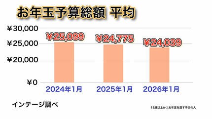 お年玉はキャッシュレスでもらいたい」が約4割に…でも、あげる側は