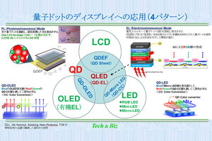 量子ドット、ノーベル化学賞受賞の先に見えるQuantumの未来 | TECH+