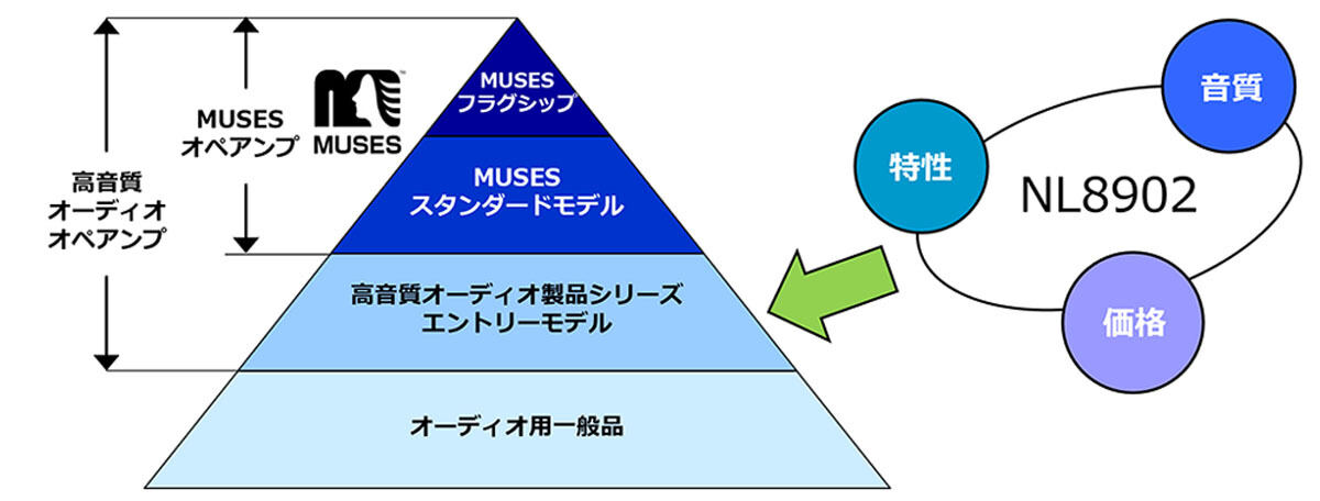 日清紡マイクロデバイス、JFET入力タイプのオーディオ用オペアンプを