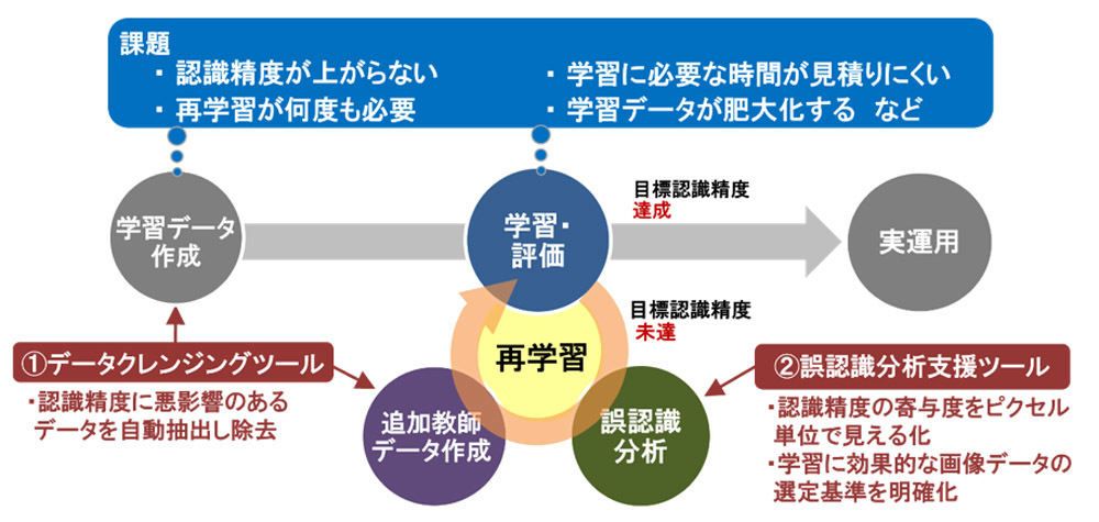 日立系、AIのブラックボックス問題を解決するツールの対象モデルを拡充
