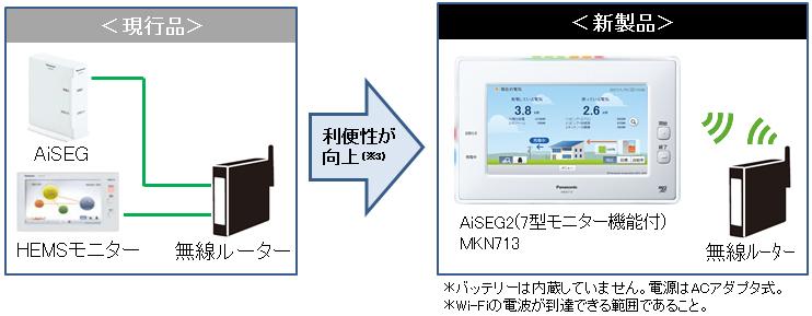 Panasonic® MKN 713 AiSEG2（7型モニター機能付） 【公式通販】