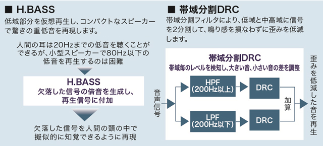 コンパクトステレオシステム SC-HC395／HC295を発売 | 個人向け商品