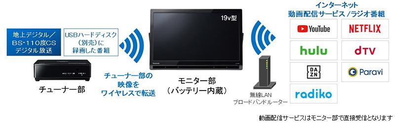 ポータブルテレビ「プライベート・ビエラ」UN-19FB9／UN-19F9を発売