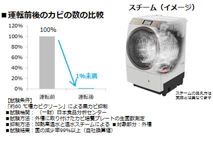 ななめドラム洗濯乾燥機 NA-VX900AL他 4機種を発売 | 個人向け商品