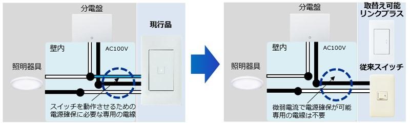 配線器具「アドバンスシリーズ リンクプラス（※3）」など品揃えを大幅