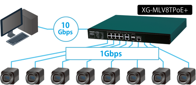 GigEカメラ運用に特化したPoE+スイッチングハブを発売 | 産業機器