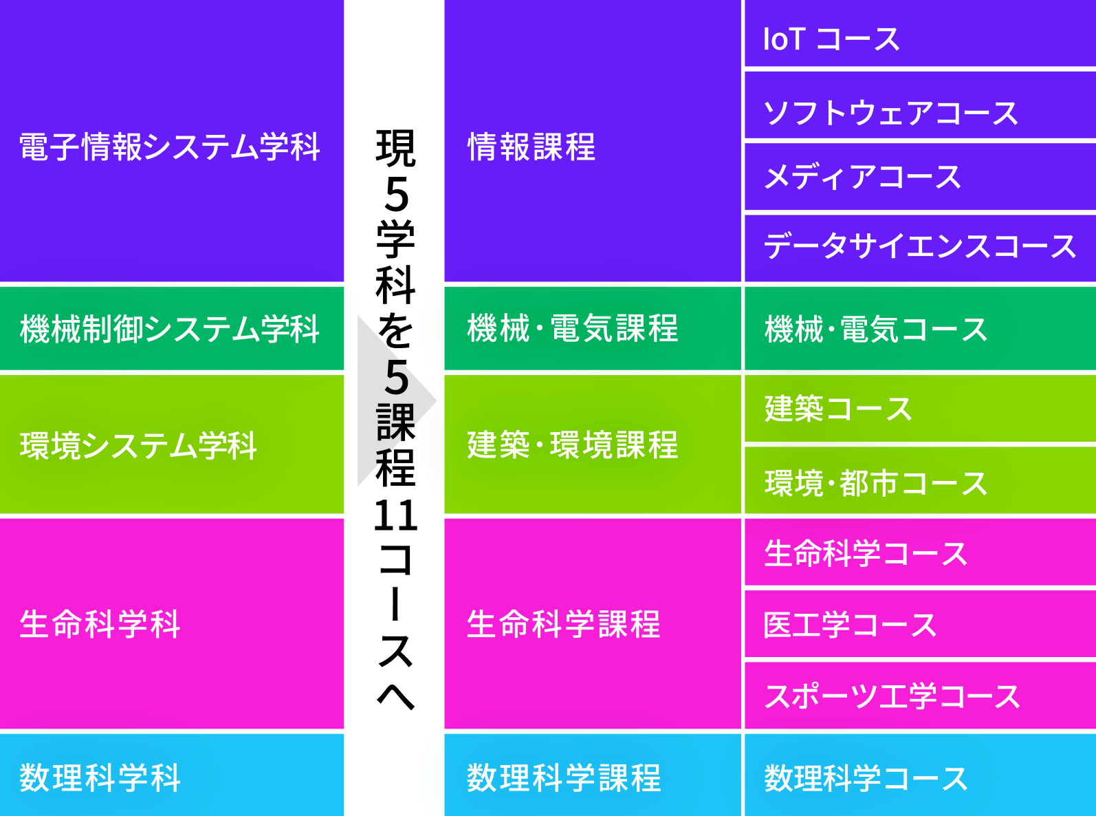 学びの特徴｜芝浦工業大学システム理工学部改組