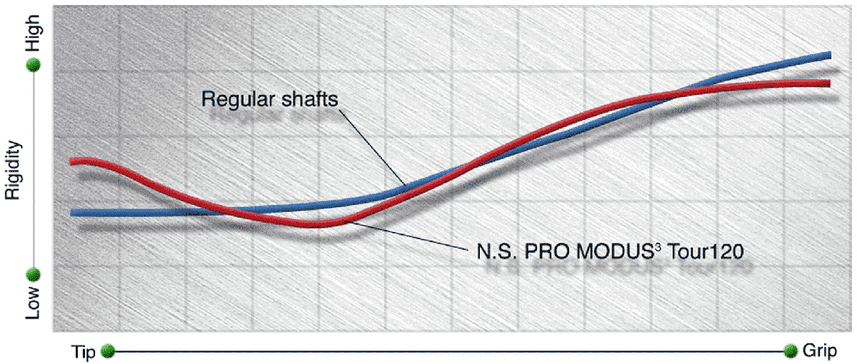 N.S.PRO MODUS³ TOUR 120 | STEEL SHAFTS | PRODUCT | Nippon Shaft