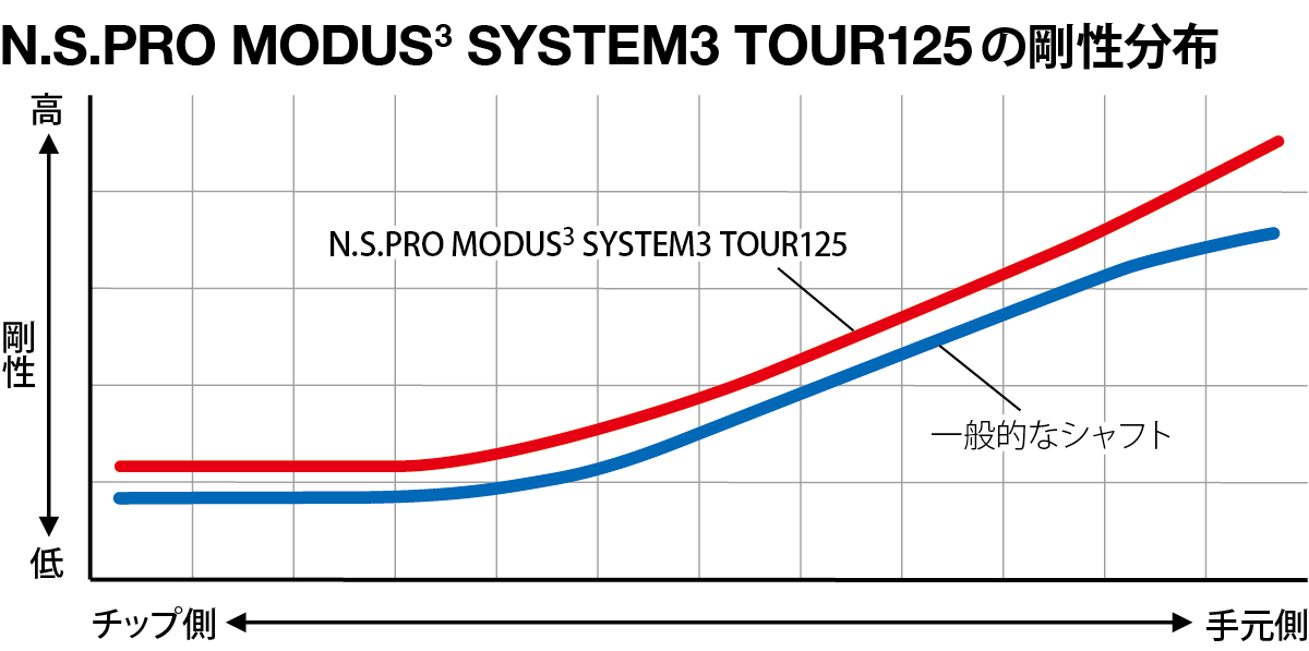 N.S.PRO MODUS(3) SYSTEM3 TOUR 125｜N.S.PRO STEEL SHAFT｜製品情報