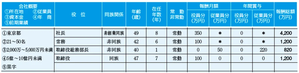 役員報酬・退職金の支給相場、アンケートから判明 - 企業の実務に