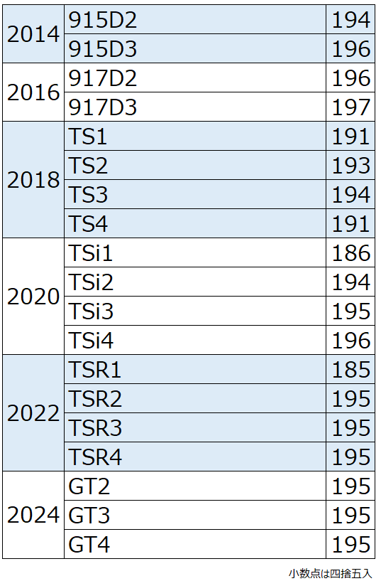 タイトリスト ドライバーのヘッド重量 | 馬に蹴られて