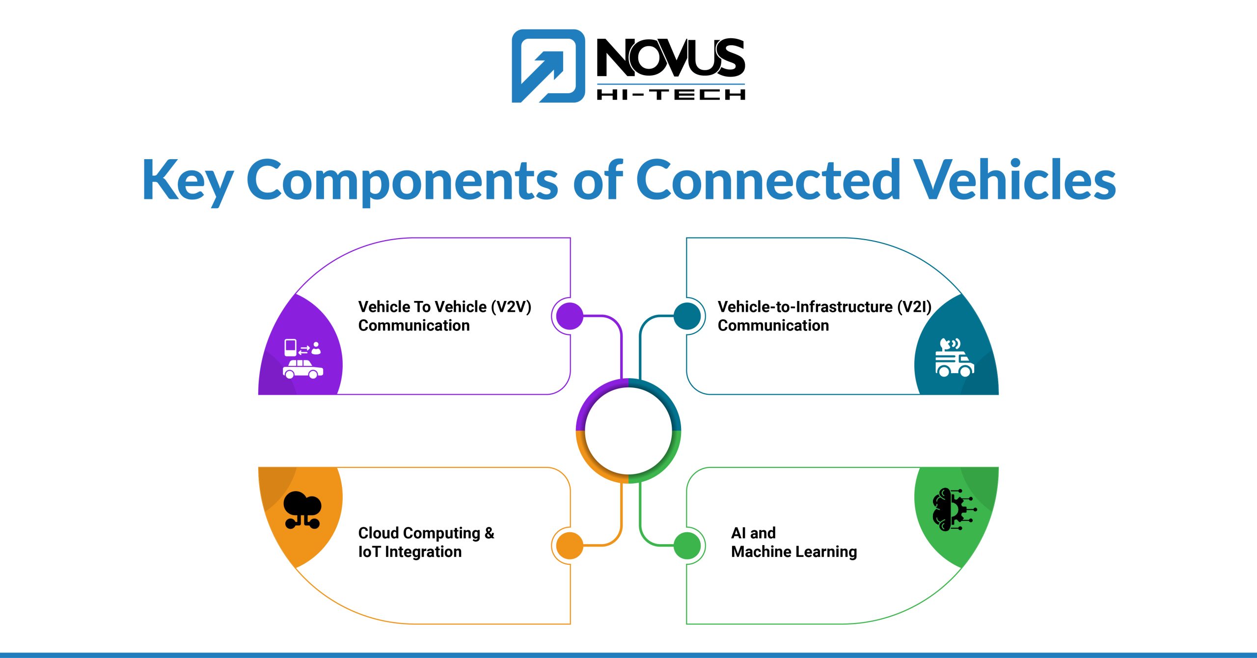 Connected Vehicles & Smart Mobility Future - Novus Hi-tech