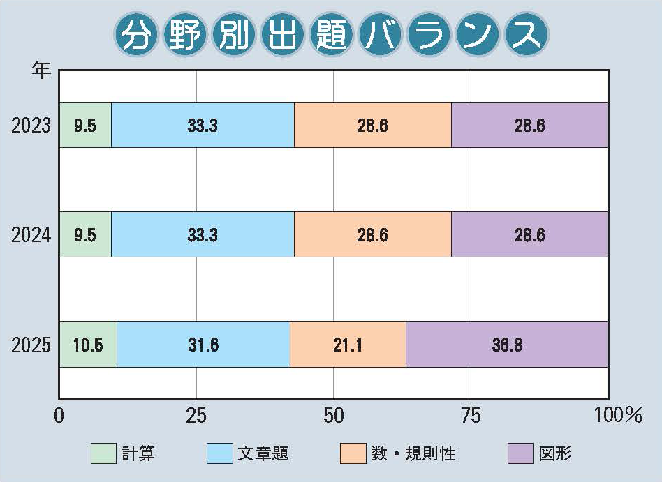 西大和学園中学校 2025年度入試分析｜中学受験 入試分析[ 関西 ]