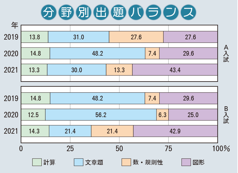 入試分析 清風南海中学校2021年度｜中学受験 入試分析[ 関西 ]
