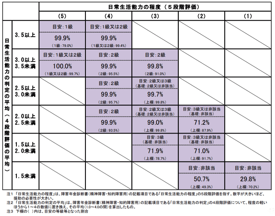 精神の障害年金は本当に目安どおりの障害等級に認定されるのか | 群馬