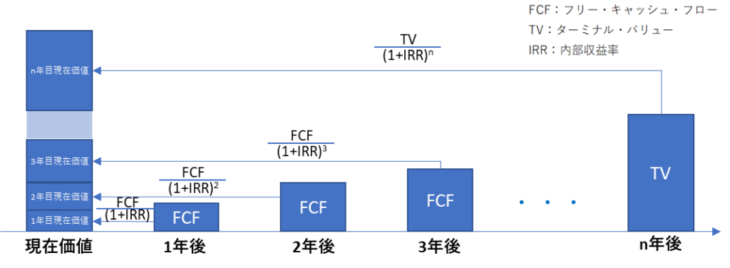 ベンチャー企業の株式評価方法_DCF法について | うみもと公認会計士
