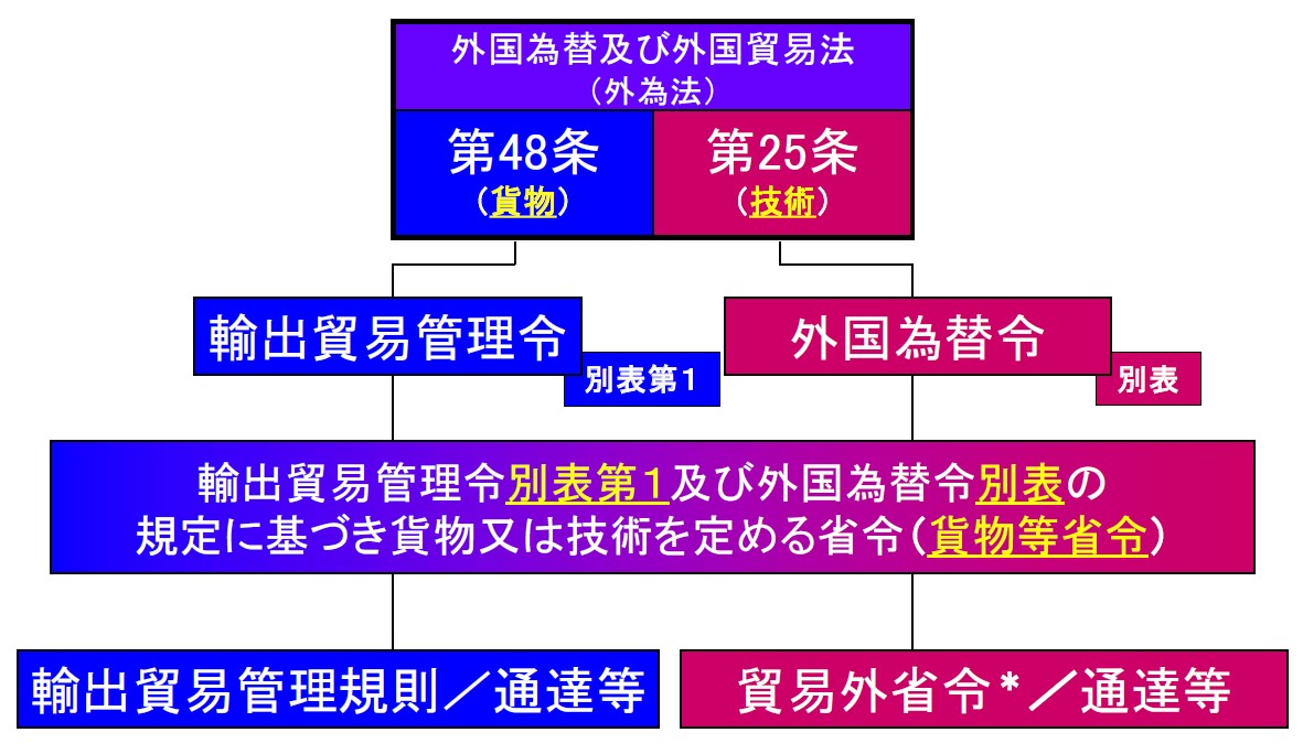 安全保障貿易管理制度 – 都知木行政書士事務所