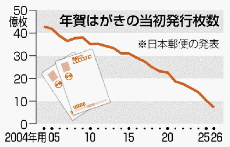 年賀はがき 発行3割減 26年用 7億5千万枚 ピーク時の6分の1