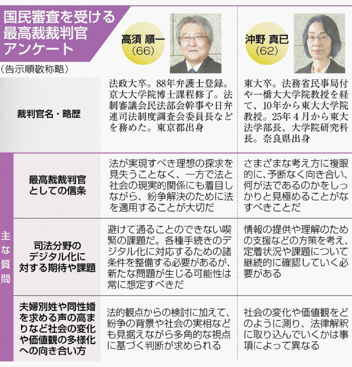 国民審査告示 2判事対象 来月8日投票 | 沖縄タイムス＋プラス