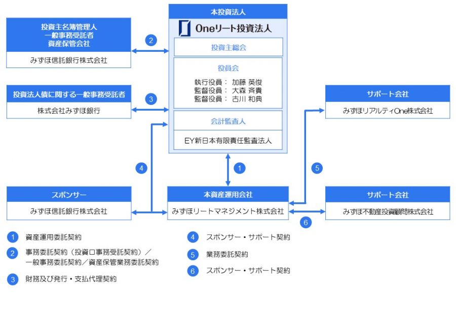 投資法人の仕組み｜投資法人について｜Oneリート投資法人