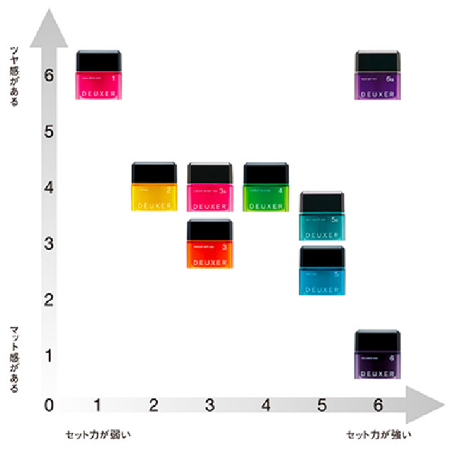 ナンバースリー デューサー ハードスムースワックス 5S | スタイリング