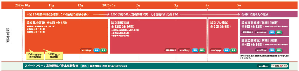 2026年向け 論文集中答練パック 直前PLUS -弁理士-LEC オンラインショップ