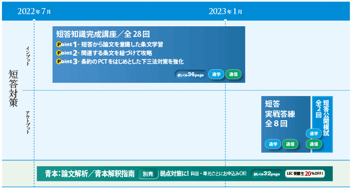 2023年向け短答知識完成コース 通学 -弁理士-LEC オンラインショップ