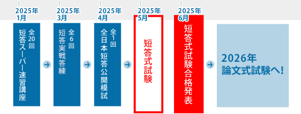2025年合格目標：短答スーパー速習コース【通信】Web/DVD -不動産鑑定