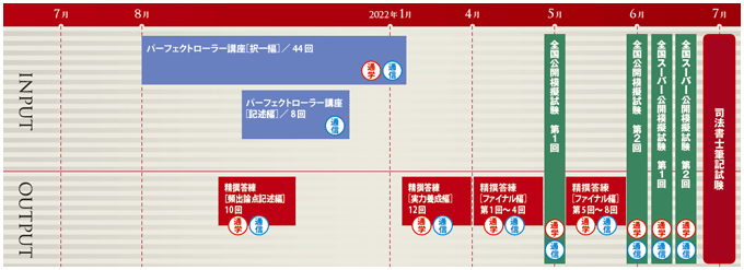 2022年合格目標：パーフェクトローラー合格パック【通信】 -司法書士