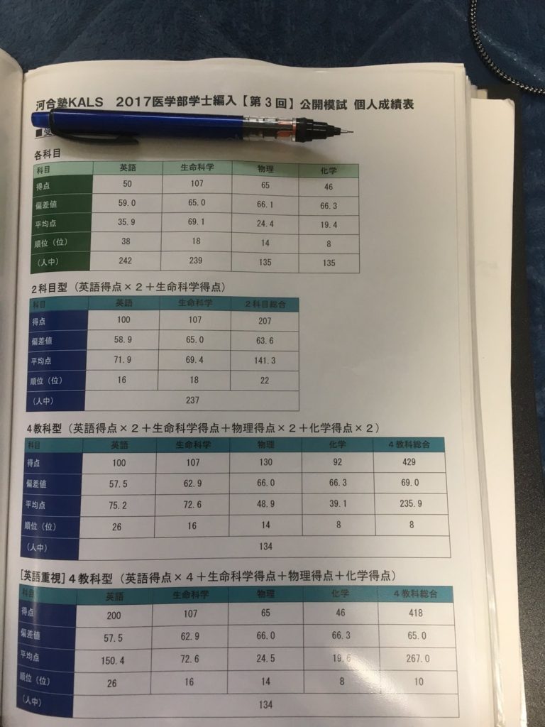 合格体験記 香川大学医学部医学科 編入試験【試験対策、過去問