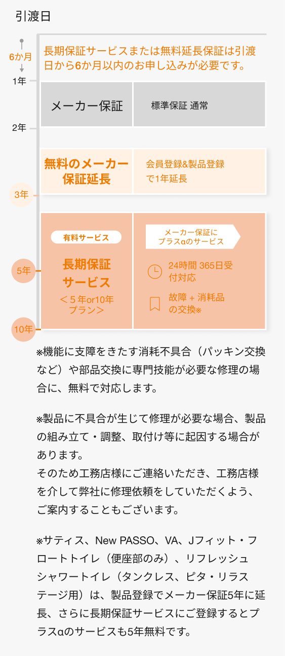 リクシルの製品保証サービスについて ｜ 長期保証サービス｜リクシル