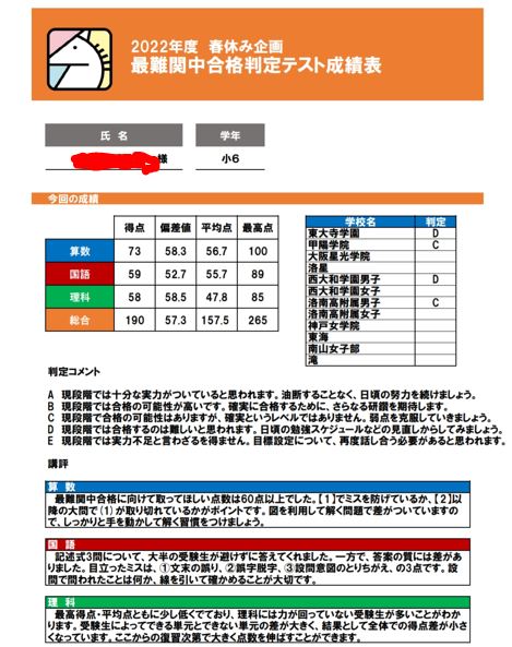 馬渕教室 最難関中 合格判定テスト結果】う～ん | オトクサの