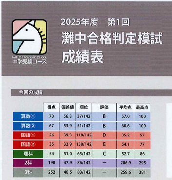 平均点とブービーと】馬渕教室灘中模試 兄弟の結果 | オトクサの