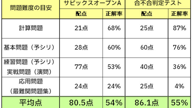 四谷大塚 | 爆走おてうブログ／中学受験2025