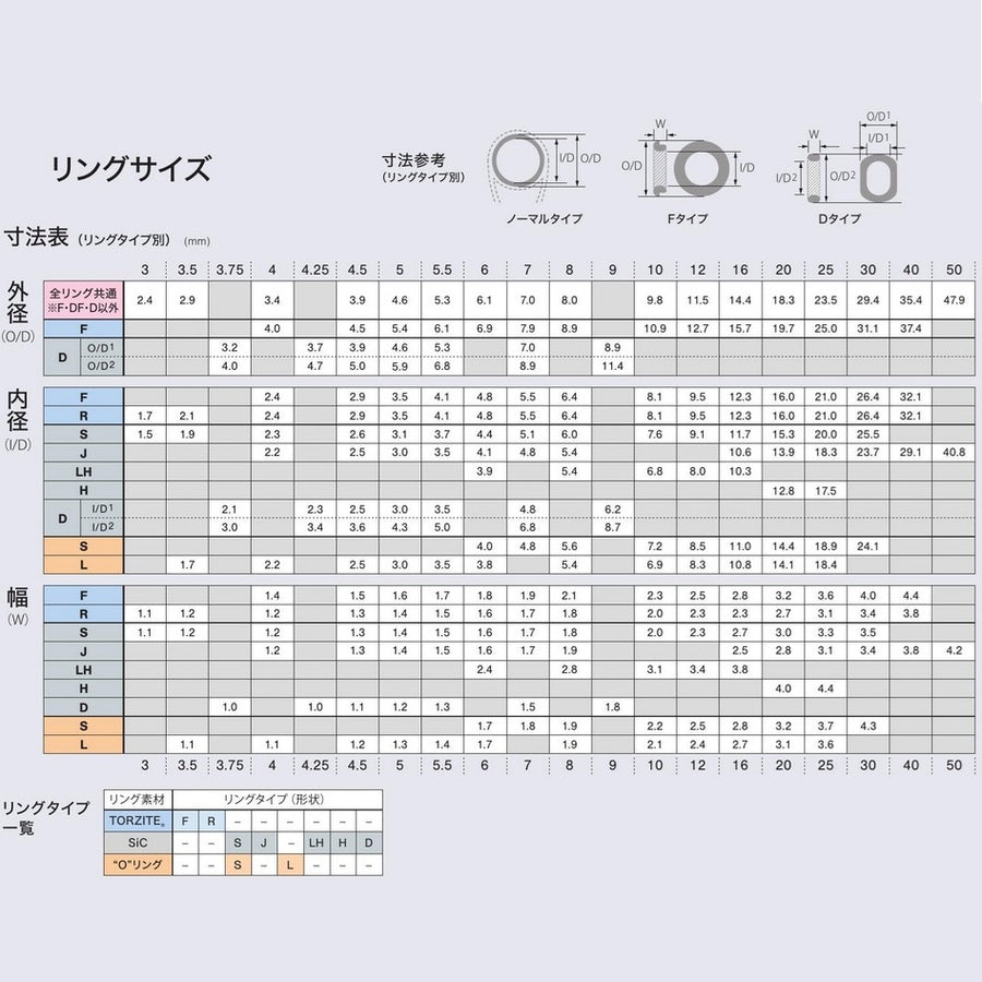 富士工業 Fuji ガイドセット CCLNOG1291 バス用 ステンレス Oリング