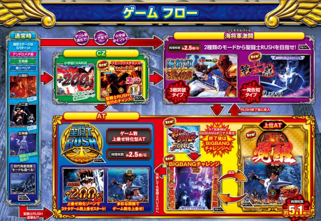 スマスロ 聖闘士星矢｜設定判別・天井・やめどき・リセット・狙い目