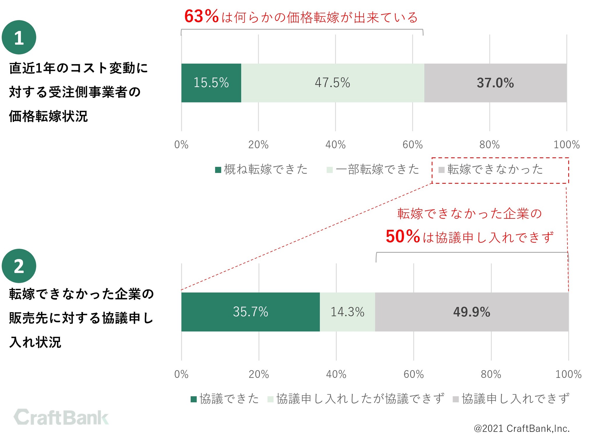 値上げの交渉力を高める九つのポイント 建設業・製造業向けに解説