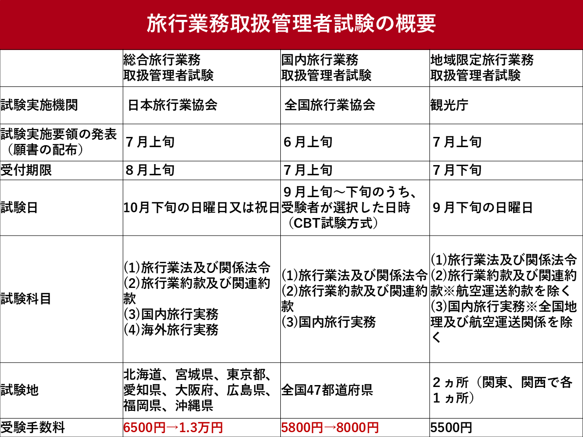 旅行業務取扱管理者試験、2025年6月から受験料値上げへ 閣議決定