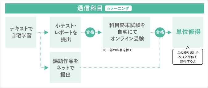 eラーニング - アイサン通教