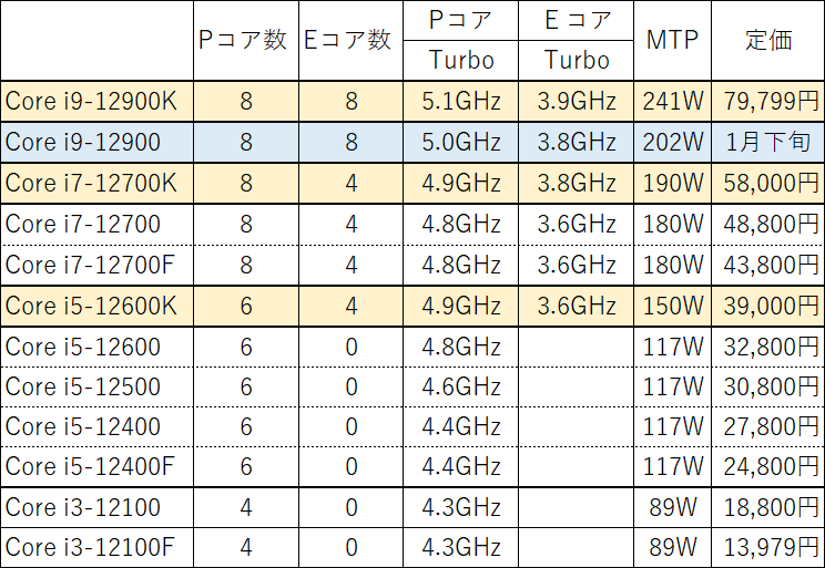 Core i5 12400Fをレビュー 2万円で買える。ゲーム用途にオススメ - PC