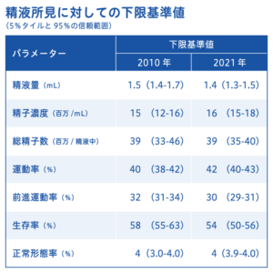 精液検査のガイドラインが11年ぶりに改訂されました ｜ 男性不妊