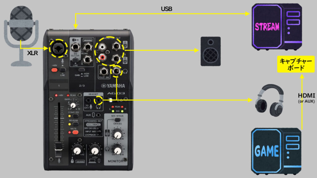 オーディオインターフェース【AG03 MK2】2PC配信用の接続方法 - PC-Z