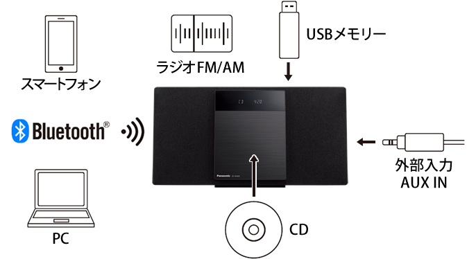 概要 コンパクトステレオシステム SC-HC420 | ミニコンポ／スピーカー
