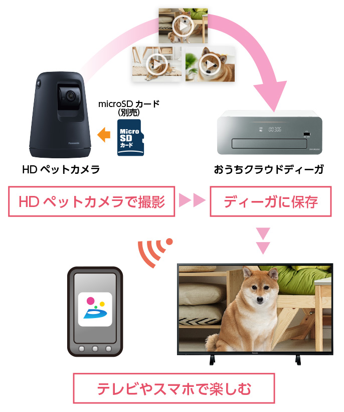 概要 HDペットカメラ KX-HDN215 | ホームネットワーク（ペットカメラ