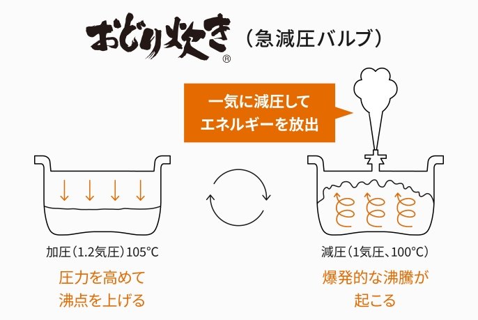 概要 おどり炊き 小容量タイプ(3合) SR-JW058 | 炊飯器 | Panasonic
