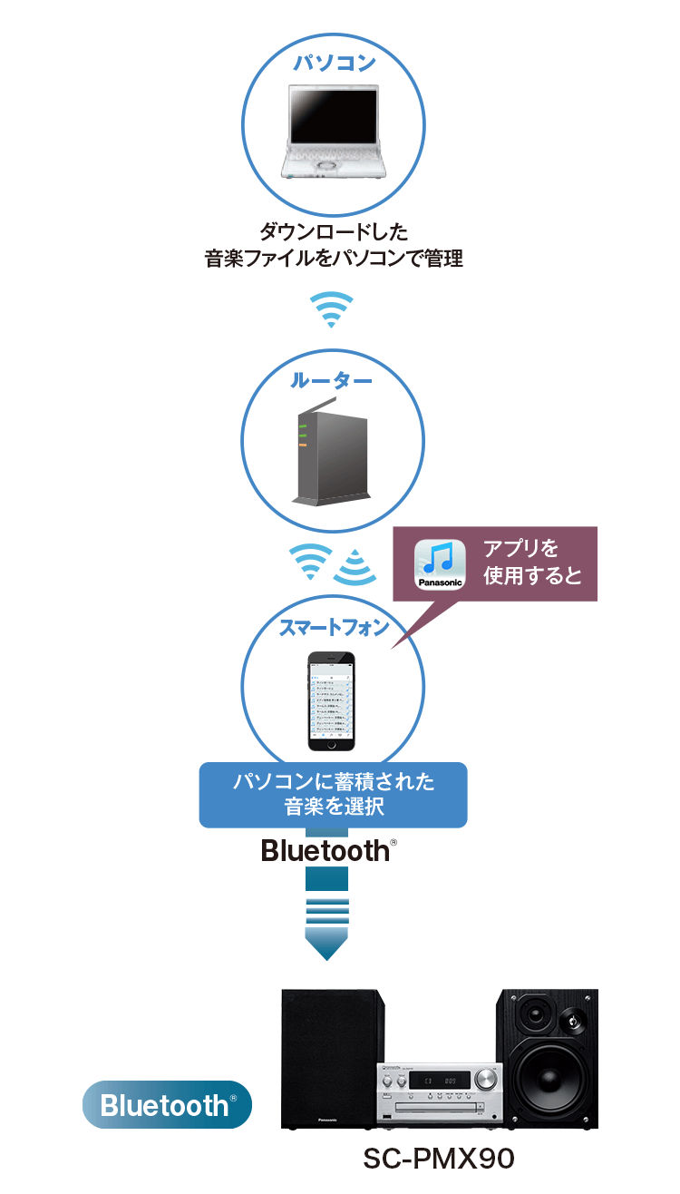 ワイヤレス再生| 特長 SC-PMX90 CDステレオシステム | ミニコンポ