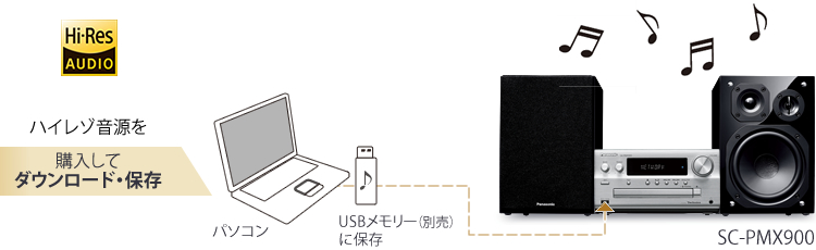 操作・ネットワーク| 特長 SC-PMX900 CDステレオシステム | ミニコンポ